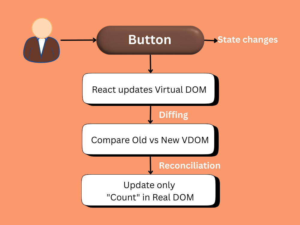 Virtual DOM update visual representation 